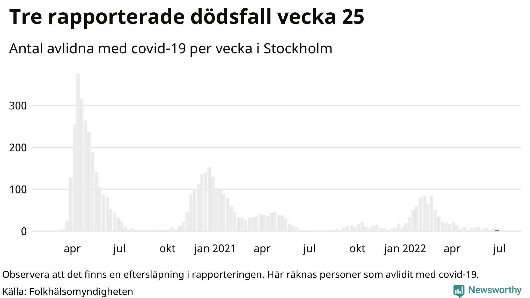 Antal dödsfall med covid-19 per vecka
